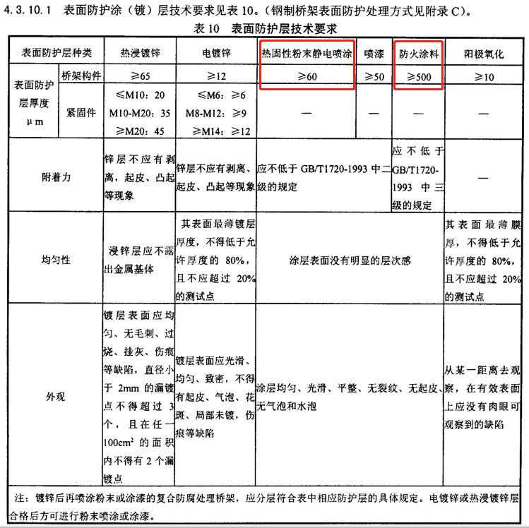 防火橋架防火層厚度標準